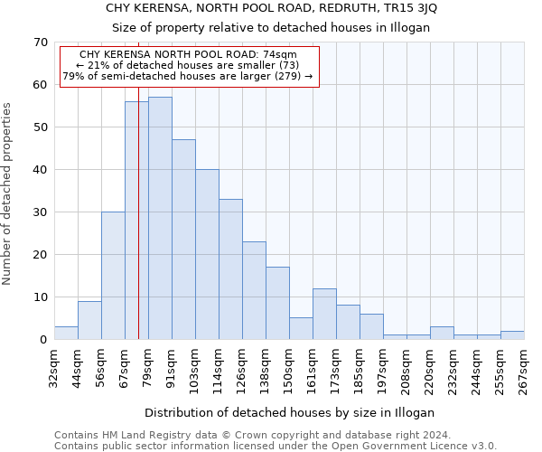 CHY KERENSA, NORTH POOL ROAD, REDRUTH, TR15 3JQ: Size of property relative to detached houses in Illogan