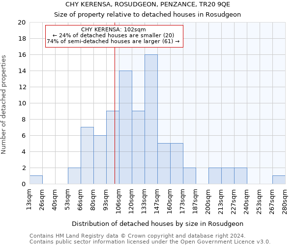 CHY KERENSA, ROSUDGEON, PENZANCE, TR20 9QE: Size of property relative to detached houses in Rosudgeon