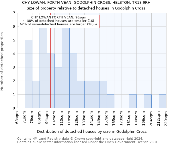 CHY LOWAN, FORTH VEAN, GODOLPHIN CROSS, HELSTON, TR13 9RH: Size of property relative to detached houses in Godolphin Cross