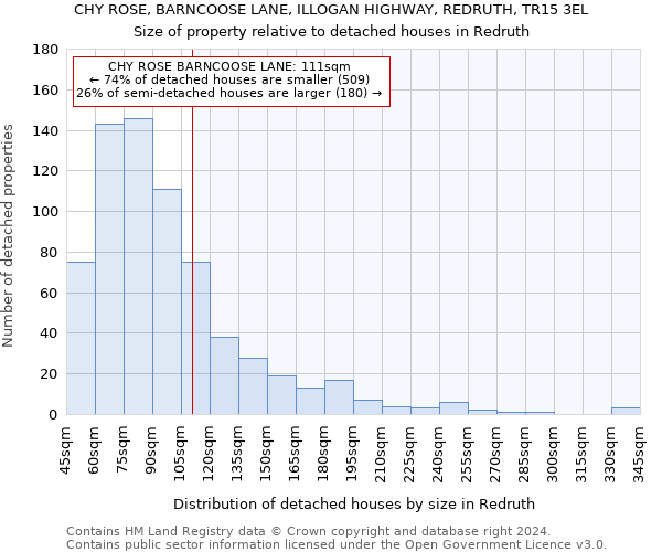 CHY ROSE, BARNCOOSE LANE, ILLOGAN HIGHWAY, REDRUTH, TR15 3EL: Size of property relative to detached houses in Redruth