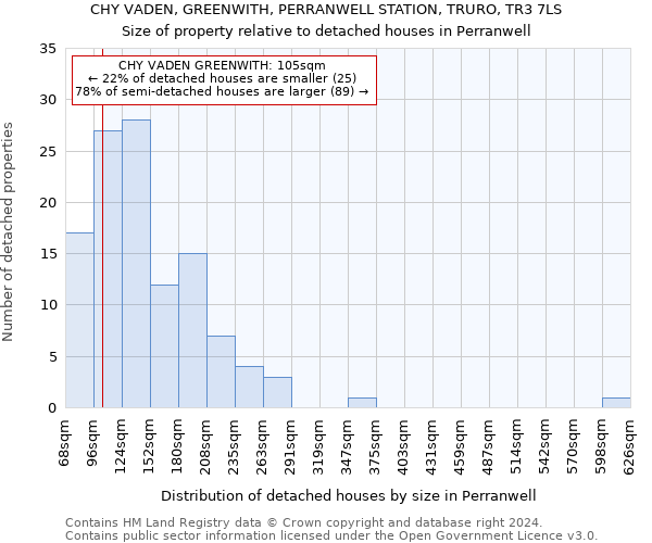 CHY VADEN, GREENWITH, PERRANWELL STATION, TRURO, TR3 7LS: Size of property relative to detached houses in Perranwell