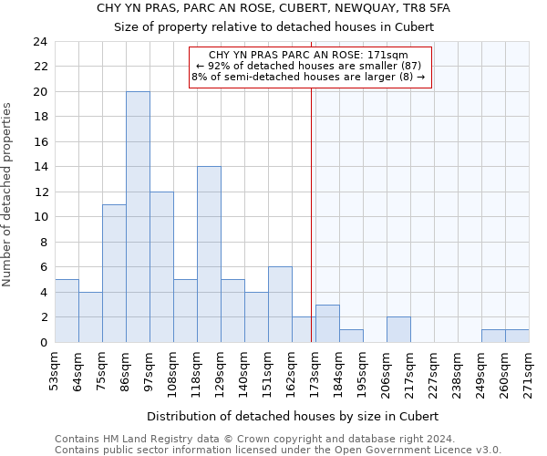 CHY YN PRAS, PARC AN ROSE, CUBERT, NEWQUAY, TR8 5FA: Size of property relative to detached houses in Cubert