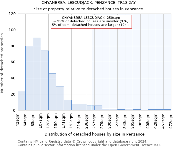 CHYANBREA, LESCUDJACK, PENZANCE, TR18 2AY: Size of property relative to detached houses in Penzance