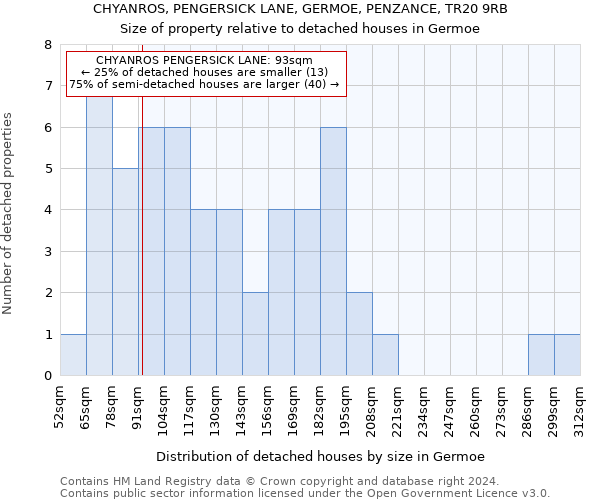 CHYANROS, PENGERSICK LANE, GERMOE, PENZANCE, TR20 9RB: Size of property relative to detached houses in Germoe