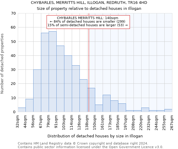 CHYBARLES, MERRITTS HILL, ILLOGAN, REDRUTH, TR16 4HD: Size of property relative to detached houses in Illogan