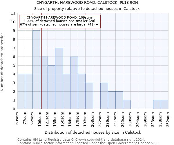 CHYGARTH, HAREWOOD ROAD, CALSTOCK, PL18 9QN: Size of property relative to detached houses in Calstock