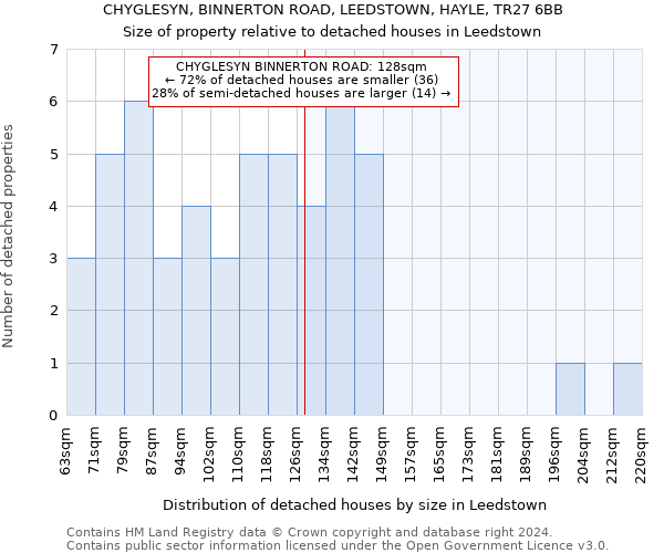 CHYGLESYN, BINNERTON ROAD, LEEDSTOWN, HAYLE, TR27 6BB: Size of property relative to detached houses in Leedstown