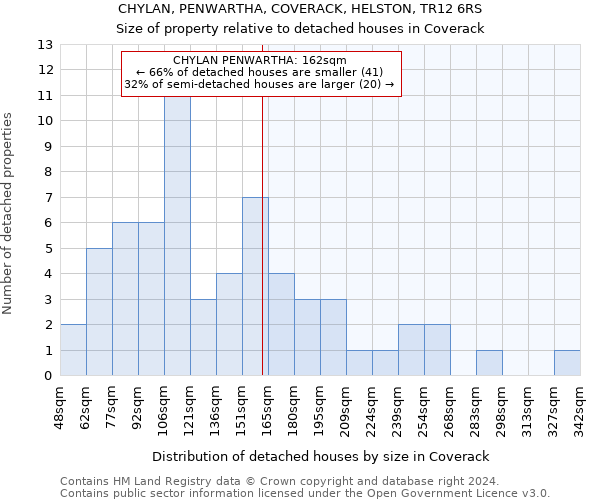 CHYLAN, PENWARTHA, COVERACK, HELSTON, TR12 6RS: Size of property relative to detached houses in Coverack