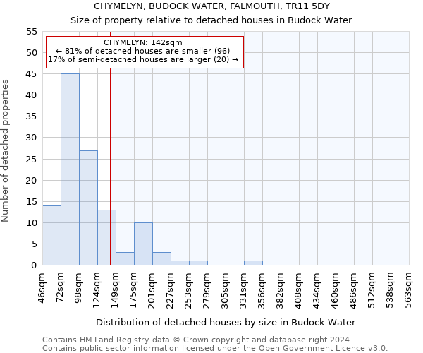 CHYMELYN, BUDOCK WATER, FALMOUTH, TR11 5DY: Size of property relative to detached houses in Budock Water