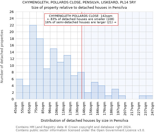 CHYMENGLETH, POLLARDS CLOSE, PENSILVA, LISKEARD, PL14 5RY: Size of property relative to detached houses in Pensilva