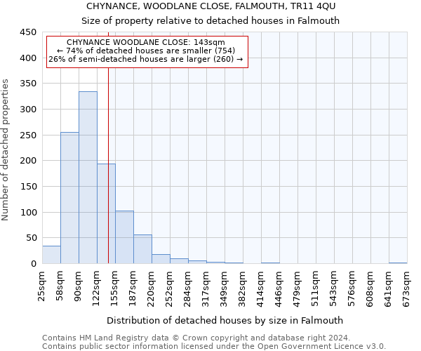 CHYNANCE, WOODLANE CLOSE, FALMOUTH, TR11 4QU: Size of property relative to detached houses in Falmouth