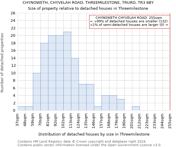 CHYNOWETH, CHYVELAH ROAD, THREEMILESTONE, TRURO, TR3 6BY: Size of property relative to detached houses in Threemilestone