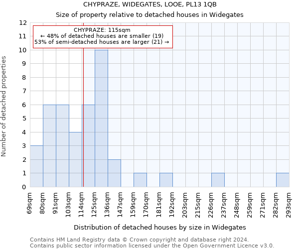 CHYPRAZE, WIDEGATES, LOOE, PL13 1QB: Size of property relative to detached houses in Widegates