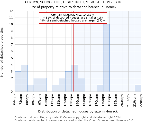 CHYRYN, SCHOOL HILL, HIGH STREET, ST AUSTELL, PL26 7TP: Size of property relative to detached houses in Hornick