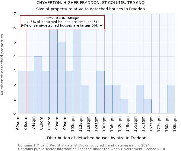 CHYVERTON, HIGHER FRADDON, ST COLUMB, TR9 6NQ: Size of property relative to detached houses in Fraddon