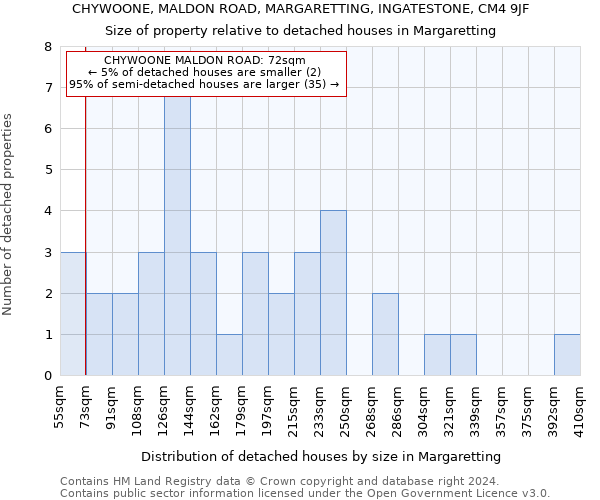 CHYWOONE, MALDON ROAD, MARGARETTING, INGATESTONE, CM4 9JF: Size of property relative to detached houses in Margaretting