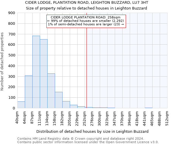 CIDER LODGE, PLANTATION ROAD, LEIGHTON BUZZARD, LU7 3HT: Size of property relative to detached houses in Leighton Buzzard