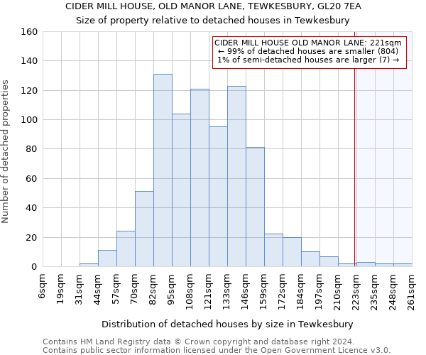 CIDER MILL HOUSE, OLD MANOR LANE, TEWKESBURY, GL20 7EA: Size of property relative to detached houses in Tewkesbury