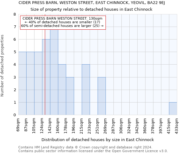 CIDER PRESS BARN, WESTON STREET, EAST CHINNOCK, YEOVIL, BA22 9EJ: Size of property relative to detached houses in East Chinnock