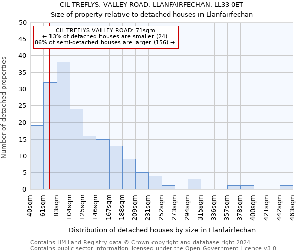 CIL TREFLYS, VALLEY ROAD, LLANFAIRFECHAN, LL33 0ET: Size of property relative to detached houses in Llanfairfechan