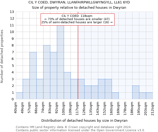 CIL Y COED, DWYRAN, LLANFAIRPWLLGWYNGYLL, LL61 6YD: Size of property relative to detached houses in Dwyran