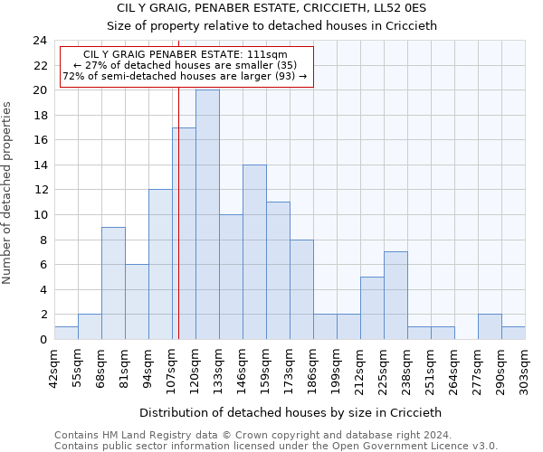 CIL Y GRAIG, PENABER ESTATE, CRICCIETH, LL52 0ES: Size of property relative to detached houses in Criccieth