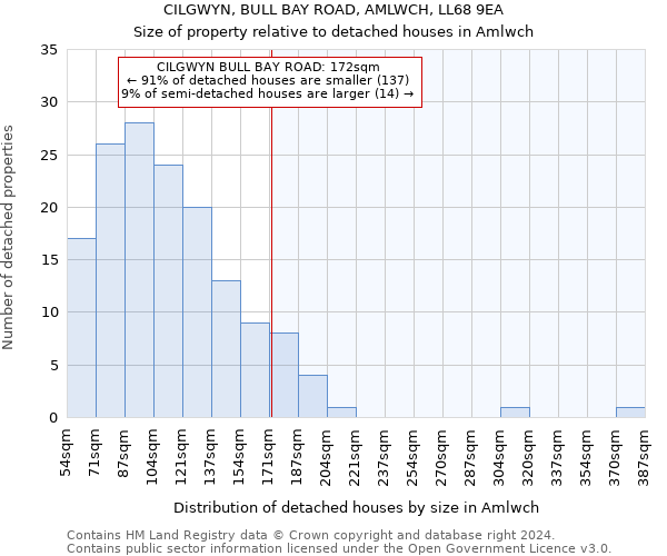 CILGWYN, BULL BAY ROAD, AMLWCH, LL68 9EA: Size of property relative to detached houses in Amlwch