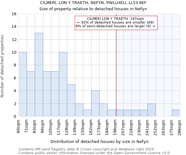 CILMERI, LON Y TRAETH, NEFYN, PWLLHELI, LL53 6EF: Size of property relative to detached houses in Nefyn