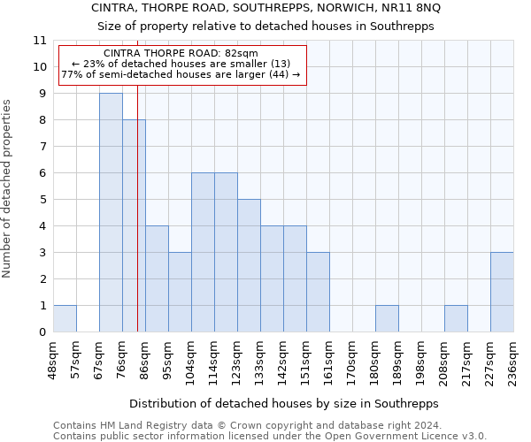 CINTRA, THORPE ROAD, SOUTHREPPS, NORWICH, NR11 8NQ: Size of property relative to detached houses in Southrepps