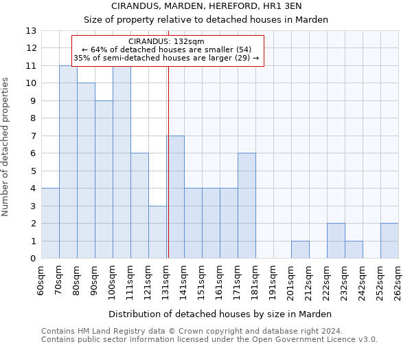 CIRANDUS, MARDEN, HEREFORD, HR1 3EN: Size of property relative to detached houses in Marden