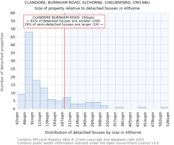 CLANDORE, BURNHAM ROAD, ALTHORNE, CHELMSFORD, CM3 6BU: Size of property relative to detached houses in Althorne