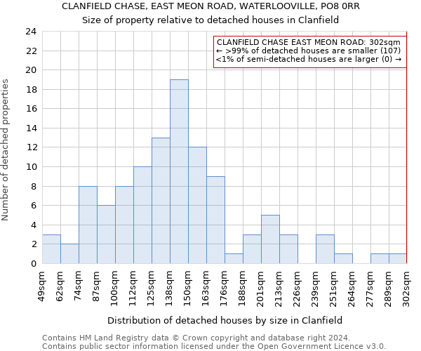 CLANFIELD CHASE, EAST MEON ROAD, WATERLOOVILLE, PO8 0RR: Size of property relative to detached houses in Clanfield