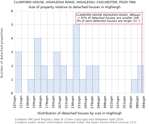 CLANFORD HOUSE, HIGHLEIGH ROAD, HIGHLEIGH, CHICHESTER, PO20 7NN: Size of property relative to detached houses in Highleigh