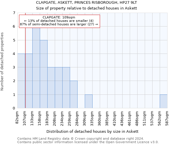 CLAPGATE, ASKETT, PRINCES RISBOROUGH, HP27 9LT: Size of property relative to detached houses in Askett