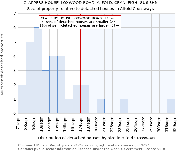 CLAPPERS HOUSE, LOXWOOD ROAD, ALFOLD, CRANLEIGH, GU6 8HN: Size of property relative to detached houses in Alfold Crossways