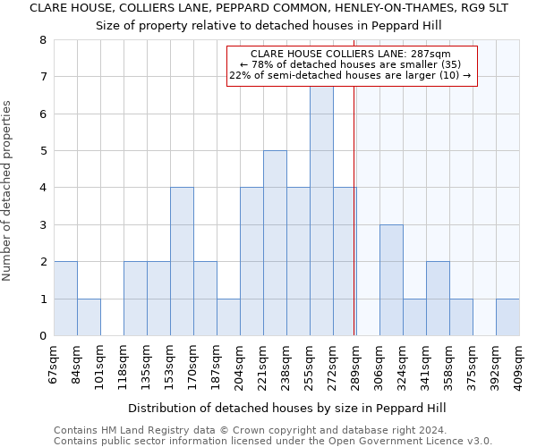 CLARE HOUSE, COLLIERS LANE, PEPPARD COMMON, HENLEY-ON-THAMES, RG9 5LT: Size of property relative to detached houses in Peppard Hill