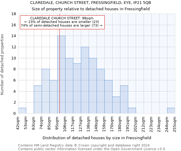 CLAREDALE, CHURCH STREET, FRESSINGFIELD, EYE, IP21 5QB: Size of property relative to detached houses in Fressingfield