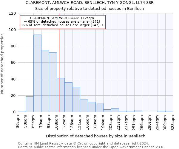 CLAREMONT, AMLWCH ROAD, BENLLECH, TYN-Y-GONGL, LL74 8SR: Size of property relative to detached houses in Benllech