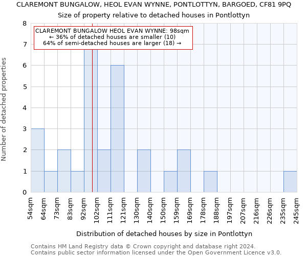 CLAREMONT BUNGALOW, HEOL EVAN WYNNE, PONTLOTTYN, BARGOED, CF81 9PQ: Size of property relative to detached houses in Pontlottyn