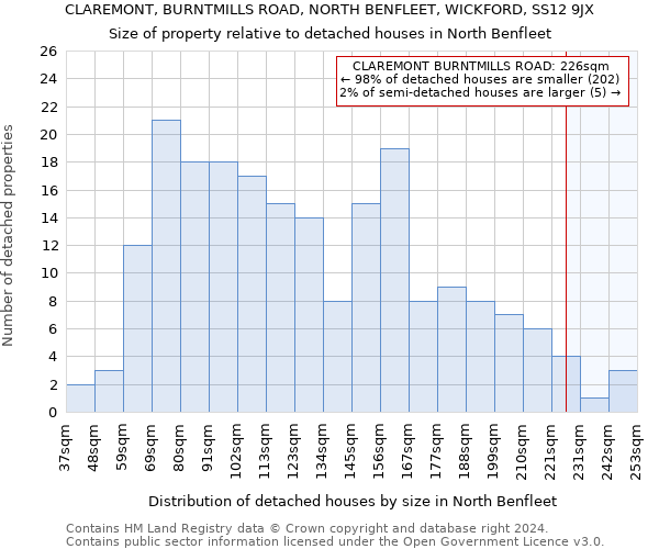 CLAREMONT, BURNTMILLS ROAD, NORTH BENFLEET, WICKFORD, SS12 9JX: Size of property relative to detached houses in North Benfleet