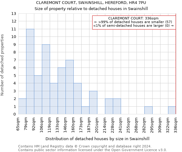 CLAREMONT COURT, SWAINSHILL, HEREFORD, HR4 7PU: Size of property relative to detached houses in Swainshill