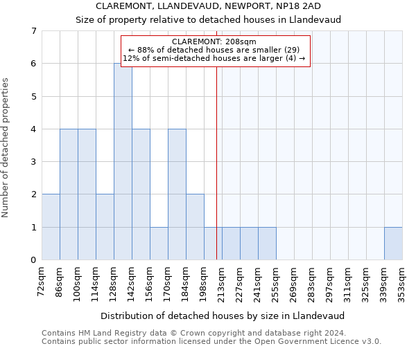 CLAREMONT, LLANDEVAUD, NEWPORT, NP18 2AD: Size of property relative to detached houses in Llandevaud