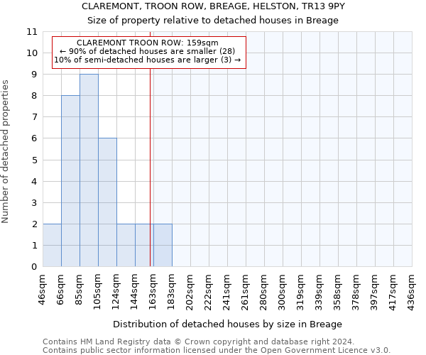 CLAREMONT, TROON ROW, BREAGE, HELSTON, TR13 9PY: Size of property relative to detached houses in Breage