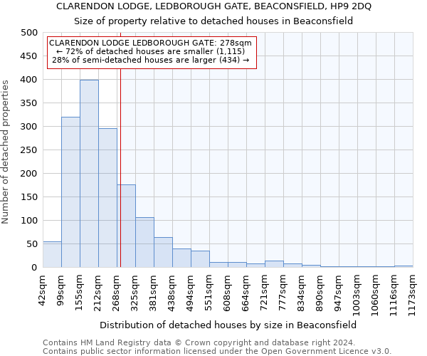 CLARENDON LODGE, LEDBOROUGH GATE, BEACONSFIELD, HP9 2DQ: Size of property relative to detached houses in Beaconsfield