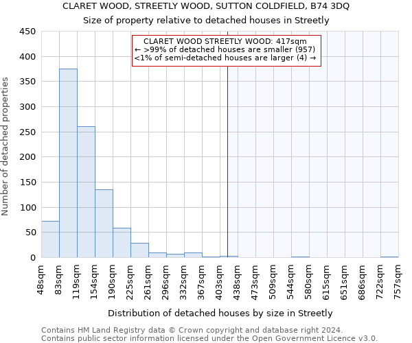 CLARET WOOD, STREETLY WOOD, SUTTON COLDFIELD, B74 3DQ: Size of property relative to detached houses in Streetly