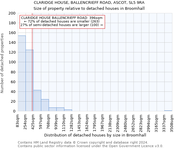 CLARIDGE HOUSE, BALLENCRIEFF ROAD, ASCOT, SL5 9RA: Size of property relative to detached houses in Broomhall