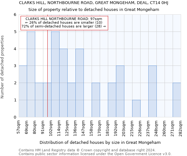 CLARKS HILL, NORTHBOURNE ROAD, GREAT MONGEHAM, DEAL, CT14 0HJ: Size of property relative to detached houses in Great Mongeham