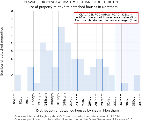 CLAVADEL, ROCKSHAW ROAD, MERSTHAM, REDHILL, RH1 3BZ: Size of property relative to detached houses in Merstham