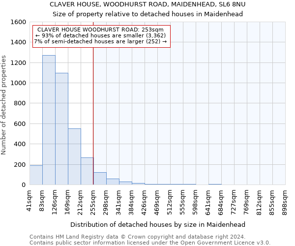 CLAVER HOUSE, WOODHURST ROAD, MAIDENHEAD, SL6 8NU: Size of property relative to detached houses in Maidenhead