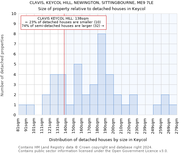 CLAVIS, KEYCOL HILL, NEWINGTON, SITTINGBOURNE, ME9 7LE: Size of property relative to detached houses in Keycol